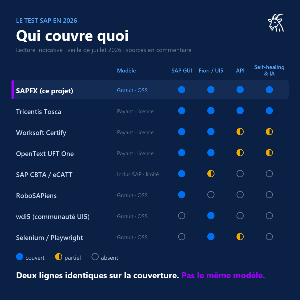 Matrice comparative : couverture SAP GUI, Fiori, API et self-healing de SAPFX face aux suites commerciales et à l'open source mono-canal